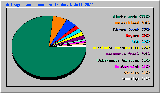 Anfragen aus Laendern im Monat Juli 2025