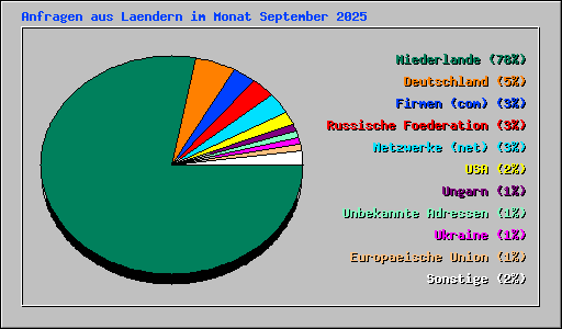 Anfragen aus Laendern im Monat September 2025