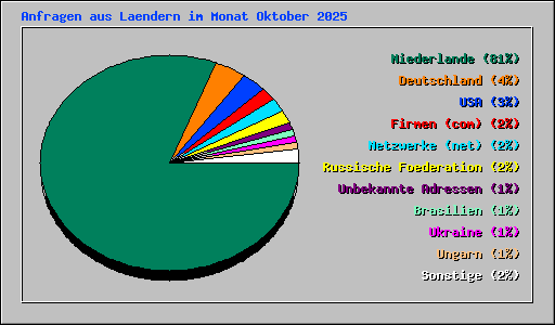 Anfragen aus Laendern im Monat Oktober 2025