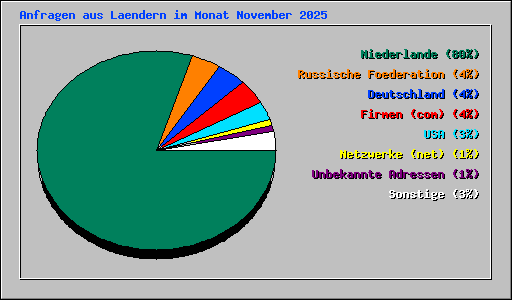 Anfragen aus Laendern im Monat November 2025