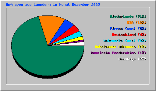 Anfragen aus Laendern im Monat Dezember 2025
