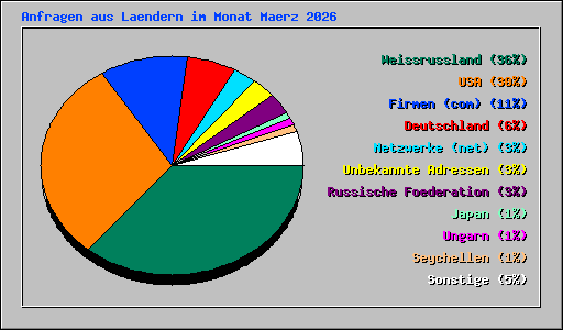 Anfragen aus Laendern im Monat Maerz 2026