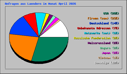 Anfragen aus Laendern im Monat April 2026