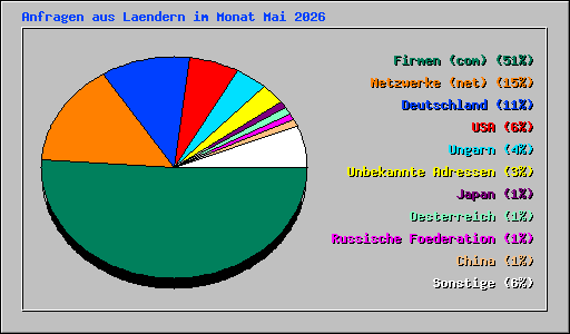 Anfragen aus Laendern im Monat Mai 2026