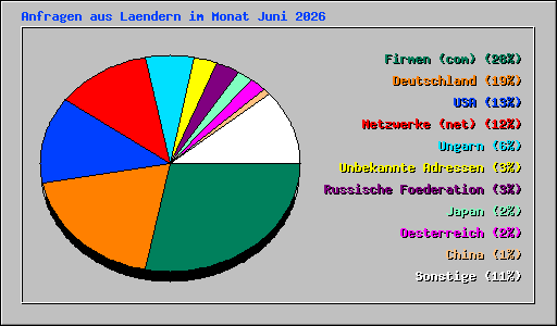 Anfragen aus Laendern im Monat Juni 2026
