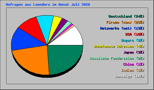 Anfragen aus Laendern im Monat Juli 2026