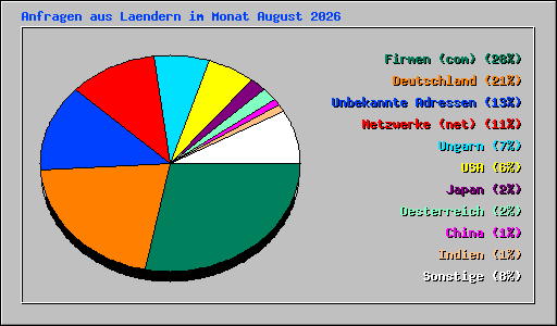 Anfragen aus Laendern im Monat August 2026