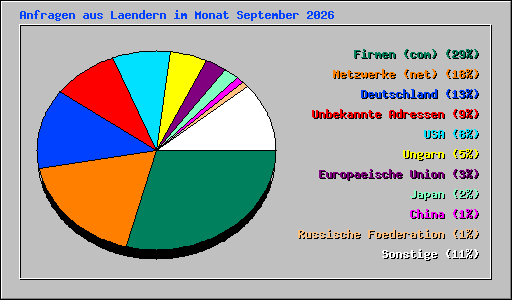 Anfragen aus Laendern im Monat September 2026