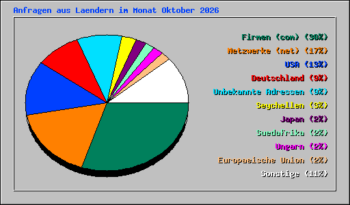 Anfragen aus Laendern im Monat Oktober 2026
