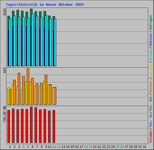 Tages-Statistik im Monat Oktober 2025
