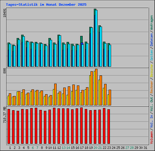Tages-Statistik im Monat Dezember 2025