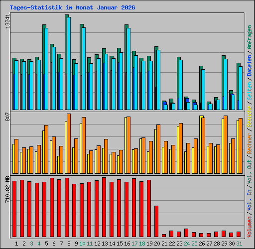 Tages-Statistik im Monat Januar 2026