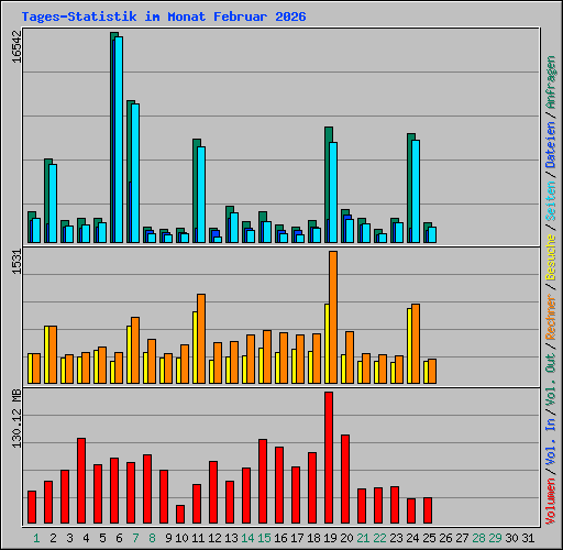 Tages-Statistik im Monat Februar 2026