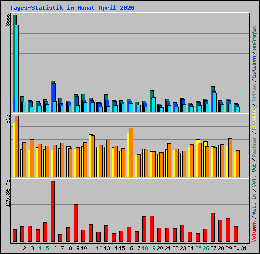 Tages-Statistik im Monat April 2026
