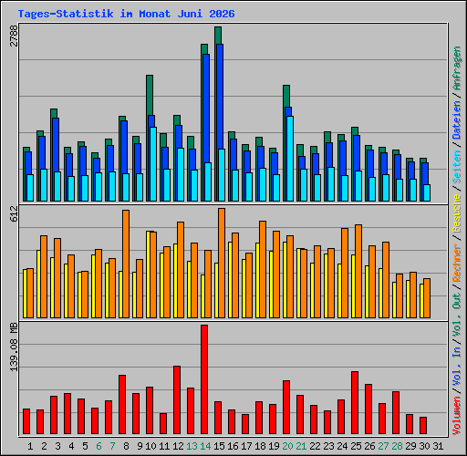 Tages-Statistik im Monat Juni 2026