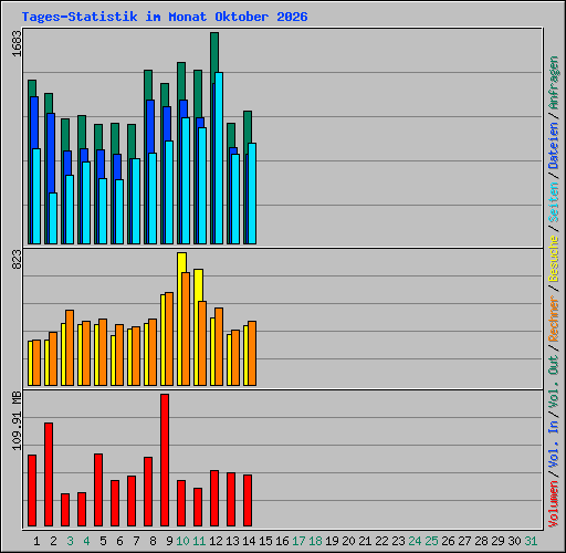 Tages-Statistik im Monat Oktober 2026