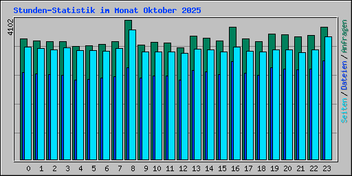 Stunden-Statistik im Monat Oktober 2025
