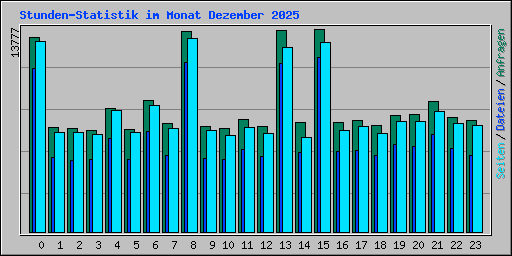 Stunden-Statistik im Monat Dezember 2025