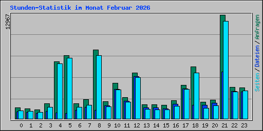 Stunden-Statistik im Monat Februar 2026