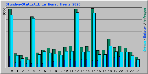 Stunden-Statistik im Monat Maerz 2026