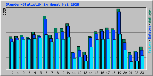 Stunden-Statistik im Monat Mai 2026