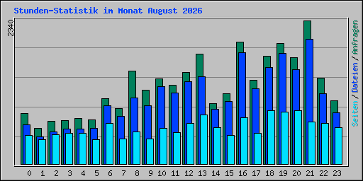 Stunden-Statistik im Monat August 2026