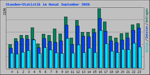Stunden-Statistik im Monat September 2026