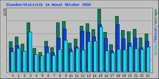 Stunden-Statistik im Monat Oktober 2026