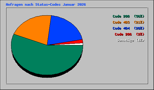 Anfragen nach Status-Codes Januar 2026