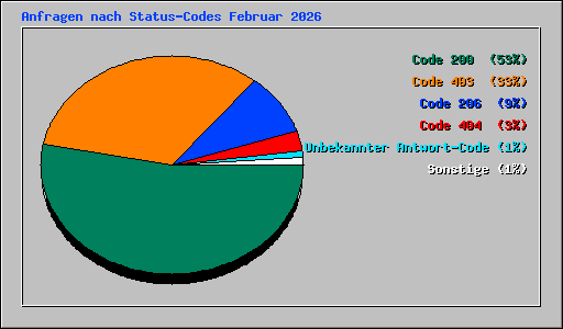 Anfragen nach Status-Codes Februar 2026