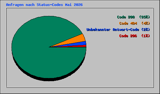 Anfragen nach Status-Codes Mai 2026