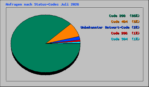 Anfragen nach Status-Codes Juli 2026