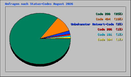 Anfragen nach Status-Codes August 2026