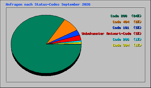 Anfragen nach Status-Codes September 2026