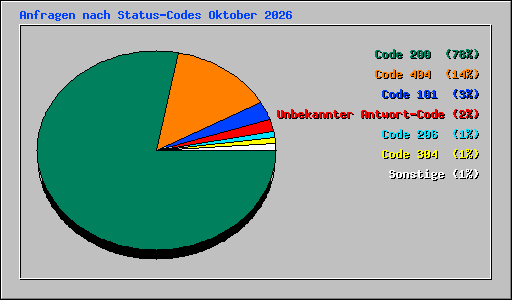 Anfragen nach Status-Codes Oktober 2026