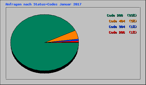 Anfragen nach Status-Codes Januar 2017