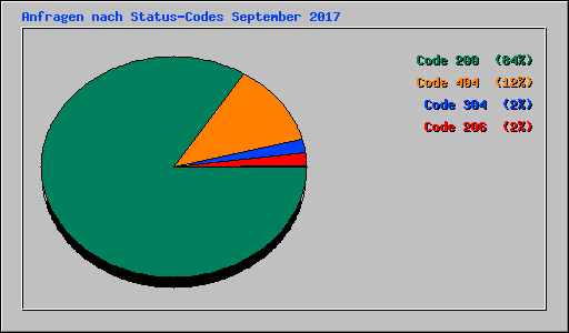 Anfragen nach Status-Codes September 2017