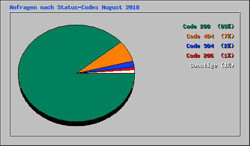 Anfragen nach Status-Codes August 2018