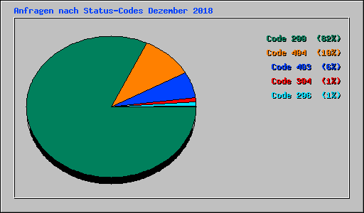 Anfragen nach Status-Codes Dezember 2018