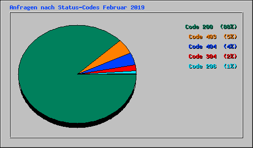 Anfragen nach Status-Codes Februar 2019