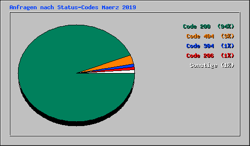 Anfragen nach Status-Codes Maerz 2019