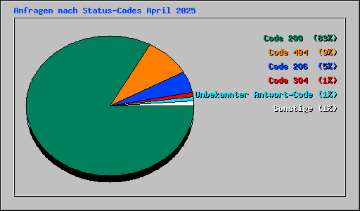 Anfragen nach Status-Codes April 2025