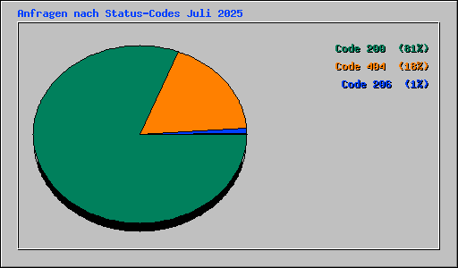 Anfragen nach Status-Codes Juli 2025