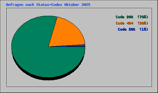 Anfragen nach Status-Codes Oktober 2025