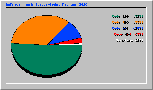 Anfragen nach Status-Codes Februar 2026