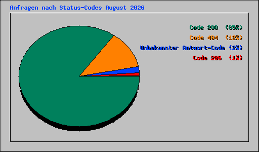 Anfragen nach Status-Codes August 2026